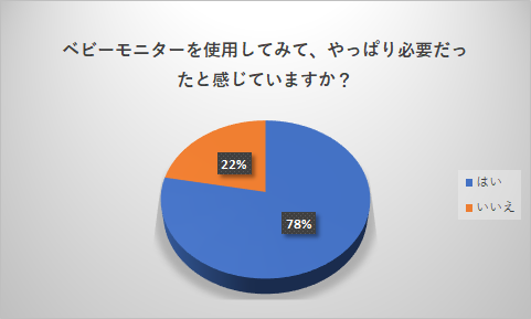 ベビーモニターは必要か