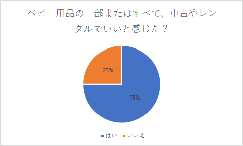 ベビー用品アンケート結果