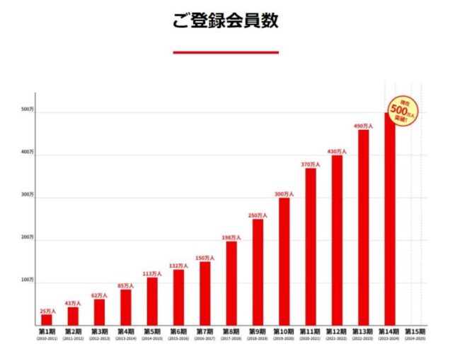 しまうまプリント登録者数