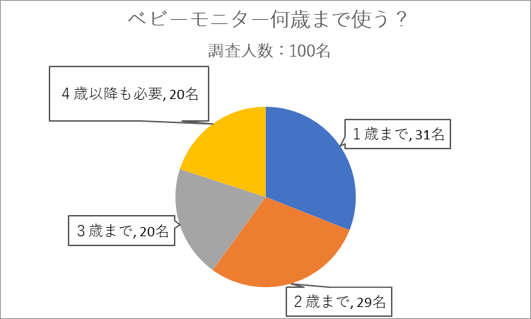 ベビーモニター何歳まで必要？